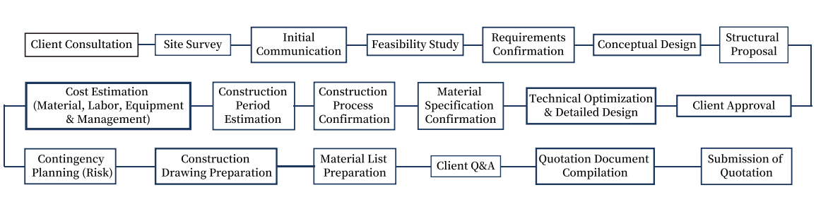 steel structure solution consultation process