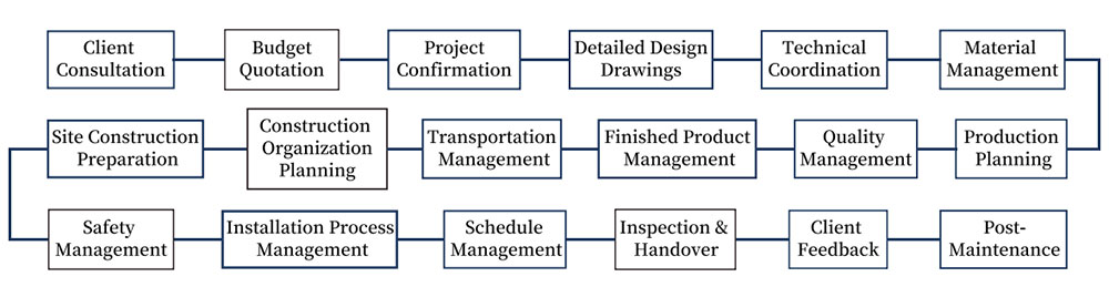 steel structure project management process